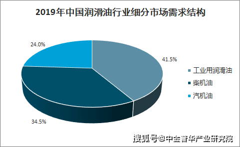 车用润滑油市场现状