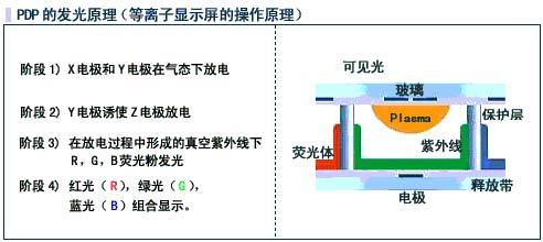 等离子电视技术