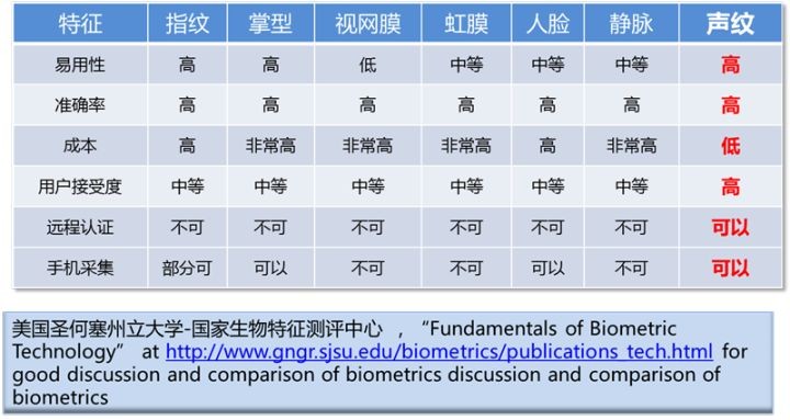 生物识别原理