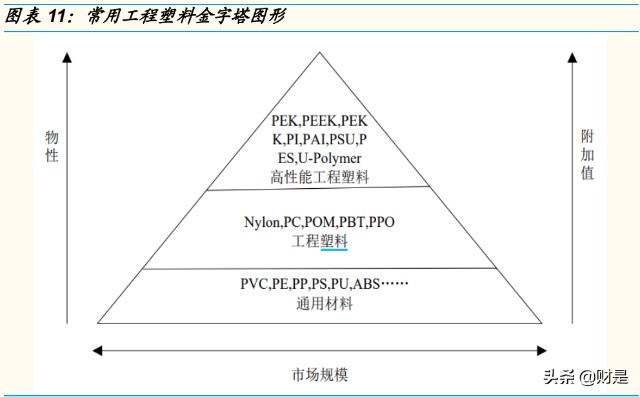 特种塑料应用