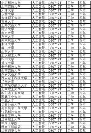 人工智能专业本科毕业生就业薪资待遇