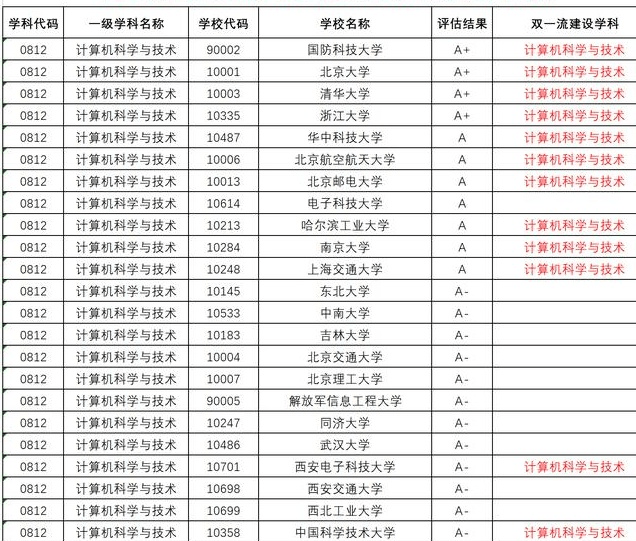 人工智能技术专业大学排名