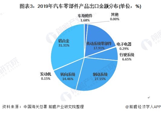 汽车零部件制造业前景