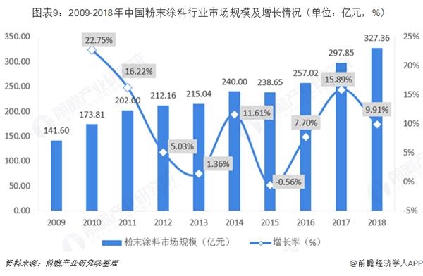 保护产品与粉末涂料的前景和趋势