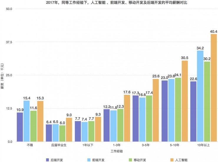 人工智能毕业年薪概览，从入门到资深的发展路径与薪酬分析