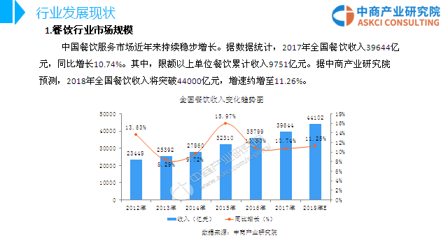 美食行业的发展