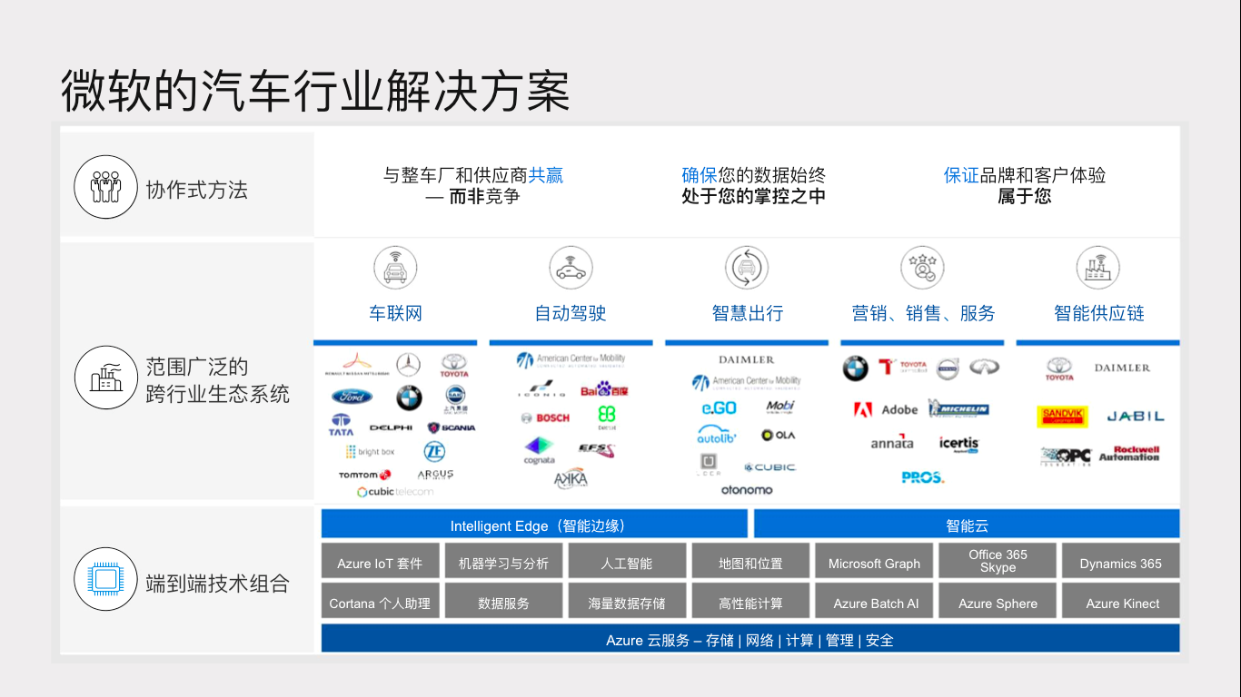 国际汽车行业