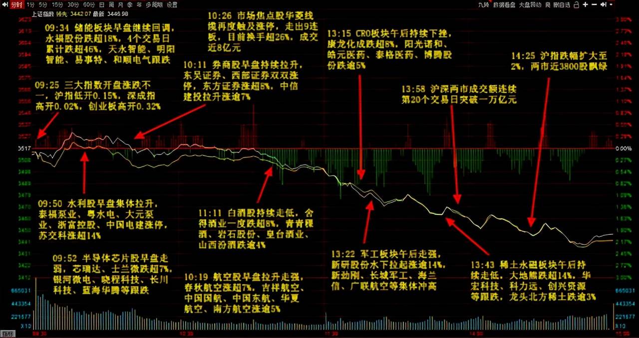 沪指3500点附近投资策略