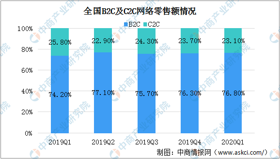 英伟达营业额2020