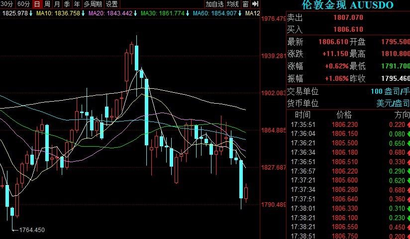 如何判断金价走势