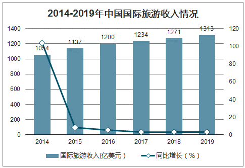 经济对旅游业发展的影响