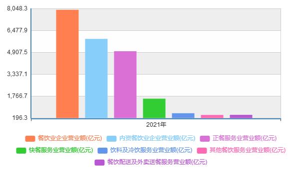 美食的发展趋势